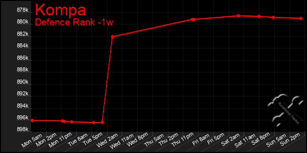 Last 7 Days Graph of Kompa