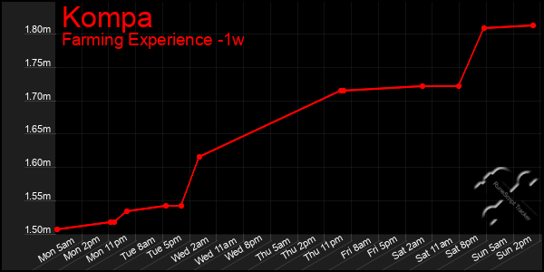 Last 7 Days Graph of Kompa