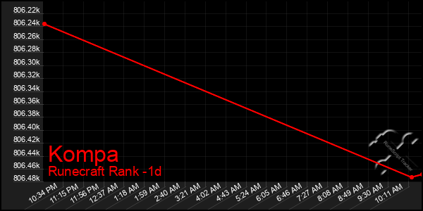 Last 24 Hours Graph of Kompa