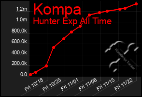 Total Graph of Kompa