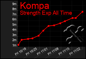 Total Graph of Kompa