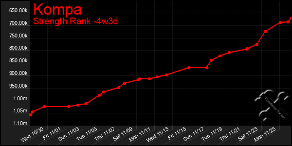 Last 31 Days Graph of Kompa