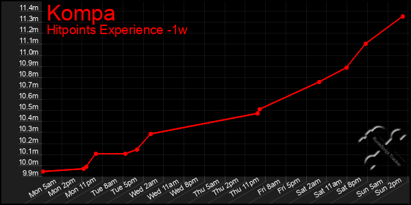 Last 7 Days Graph of Kompa