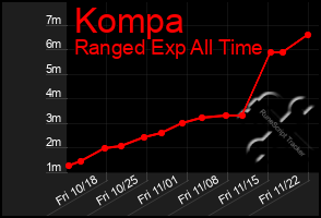 Total Graph of Kompa