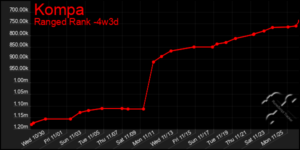 Last 31 Days Graph of Kompa