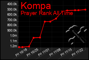 Total Graph of Kompa