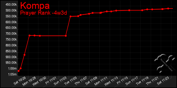 Last 31 Days Graph of Kompa