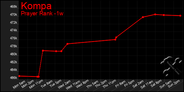 Last 7 Days Graph of Kompa