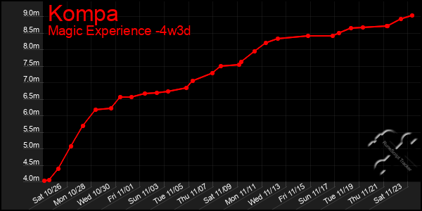 Last 31 Days Graph of Kompa