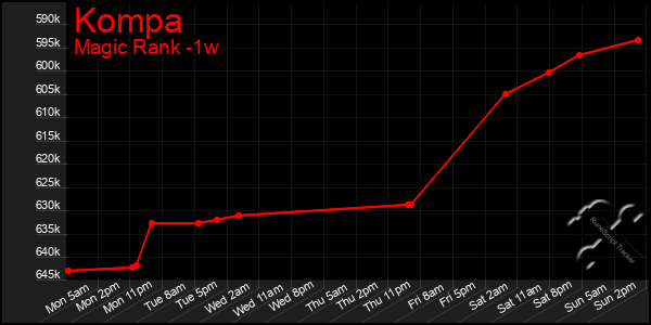 Last 7 Days Graph of Kompa