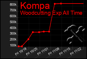 Total Graph of Kompa