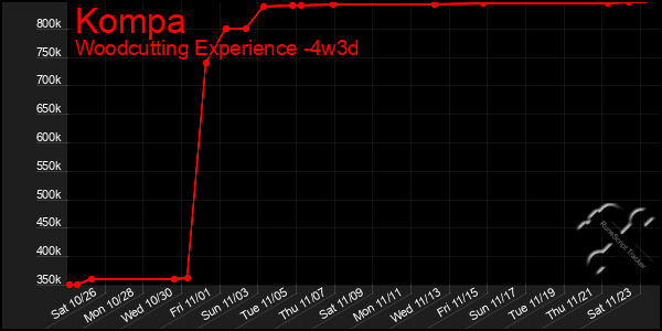 Last 31 Days Graph of Kompa