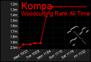 Total Graph of Kompa