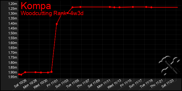 Last 31 Days Graph of Kompa