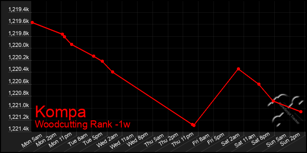 Last 7 Days Graph of Kompa