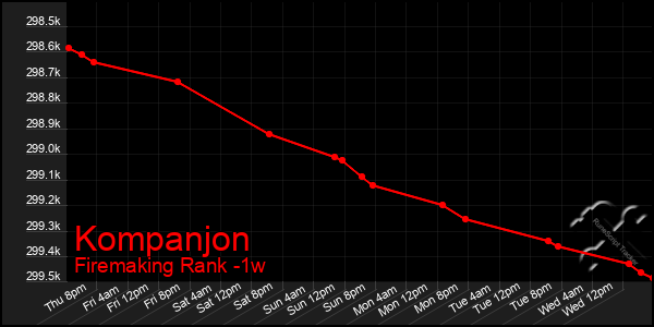 Last 7 Days Graph of Kompanjon