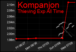 Total Graph of Kompanjon