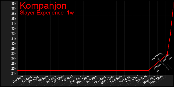 Last 7 Days Graph of Kompanjon