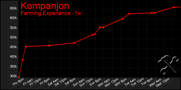 Last 7 Days Graph of Kompanjon