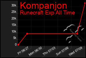 Total Graph of Kompanjon