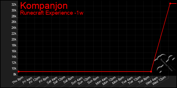 Last 7 Days Graph of Kompanjon