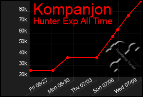 Total Graph of Kompanjon