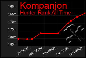 Total Graph of Kompanjon