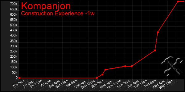 Last 7 Days Graph of Kompanjon