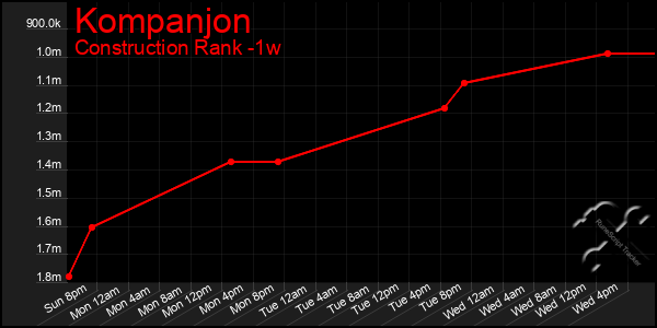 Last 7 Days Graph of Kompanjon