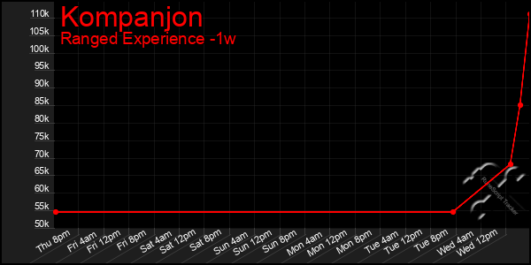 Last 7 Days Graph of Kompanjon