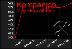 Total Graph of Kompanjon