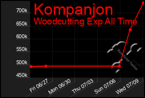 Total Graph of Kompanjon