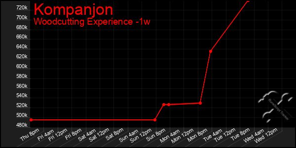 Last 7 Days Graph of Kompanjon