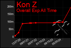 Total Graph of Kon Z