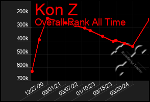 Total Graph of Kon Z