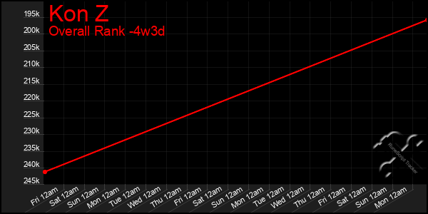 Last 31 Days Graph of Kon Z