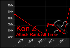 Total Graph of Kon Z