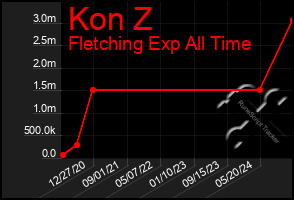 Total Graph of Kon Z