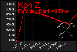 Total Graph of Kon Z