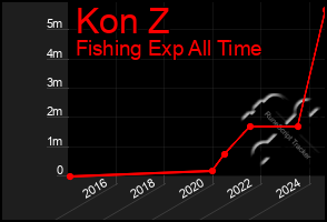 Total Graph of Kon Z