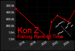 Total Graph of Kon Z