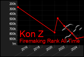 Total Graph of Kon Z