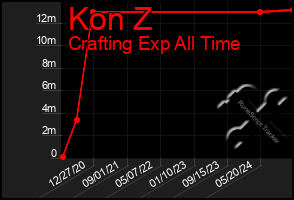 Total Graph of Kon Z