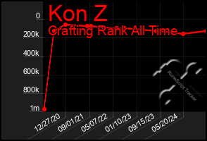 Total Graph of Kon Z