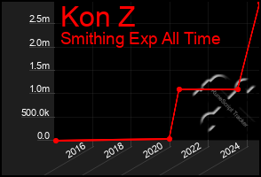 Total Graph of Kon Z