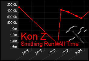 Total Graph of Kon Z