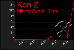 Total Graph of Kon Z