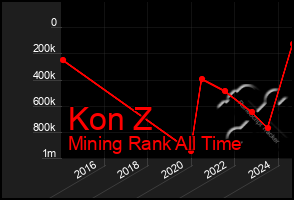 Total Graph of Kon Z