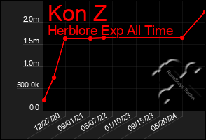 Total Graph of Kon Z