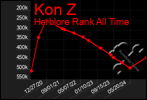 Total Graph of Kon Z